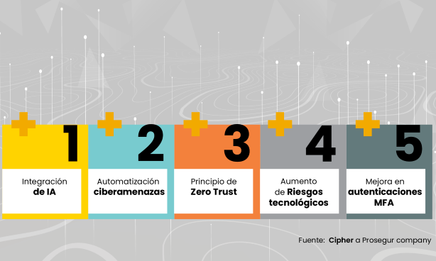 Cipher identifica las tendencias de ciberseguridad que marcarán 2024 Cipher identifica las tendencias de ciberseguridad que marcarán 2024