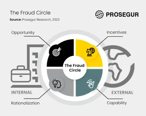 Prosegur presents the Fraud Circle: a bold new approach to tackling internal fraud Prosegur presents the Fraud Circle: a bold new approach to tackling internal fraud